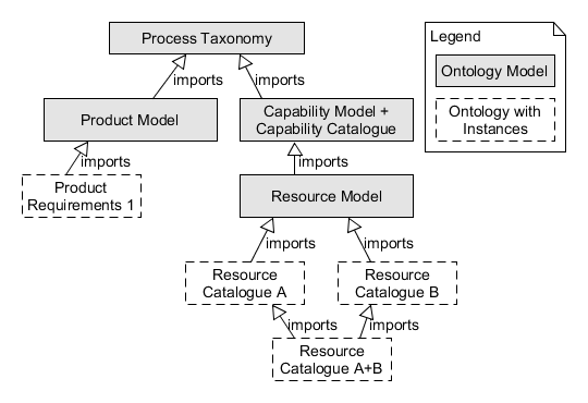 Overview of Capability Model ontologies